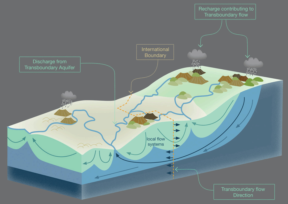 Model of a Transboundary Aquifer Model Model of a Transboundary Aquifer Model, from Puri, et.al., "Internationally shared aquifer resources management, their significance and sustainable management: A framework document," IHP-VI International Hydrological Programme Non-Serial Publications in Hydrology SC-2001/WS/40 (UNESCO 2001)